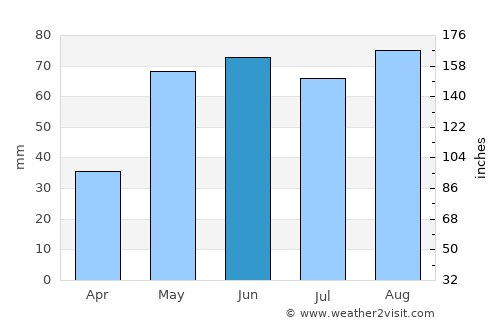 Pardubice average rain in June