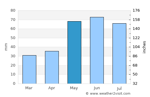 Pardubice average rain in May