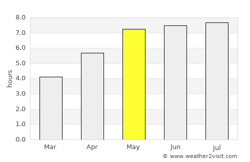 Pardubice average rain in May