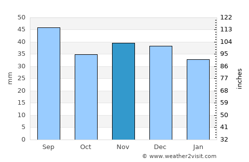 Pardubice average rain in November