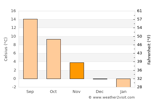 Pardubice average temperature in November