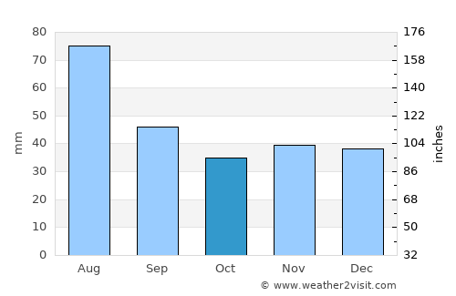 Pardubice average rain in October