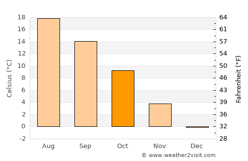Pardubice average temperature in October
