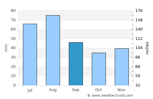 Pardubice average rain in September