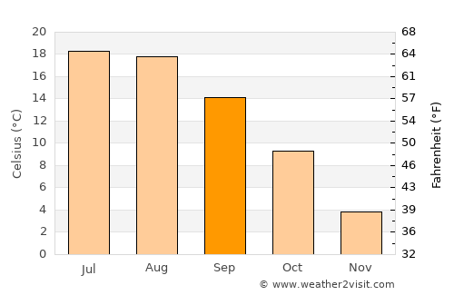 Pardubice average temperature in September