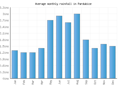 Pardubice monthly rainfall chart (inches)