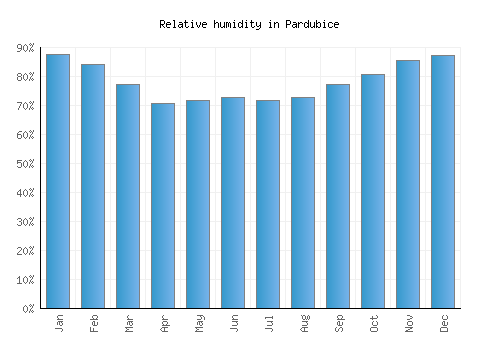 Pardubice relative humidity averages