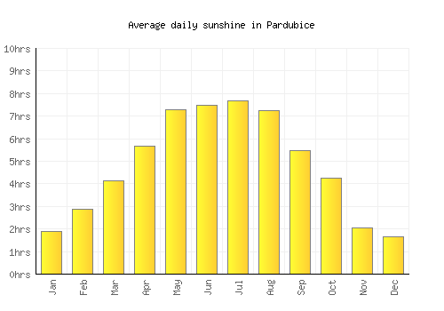Pardubice average daily sunshine chart