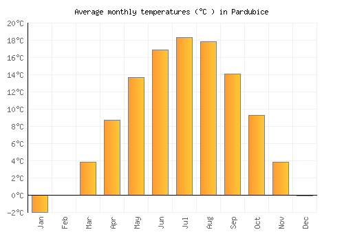 Pardubice average temperature chart (Celsius)