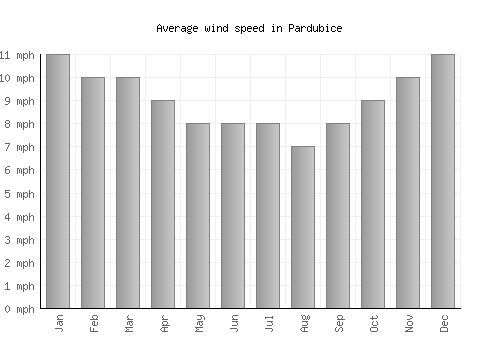 Pardubice average winspeed by month (mph)