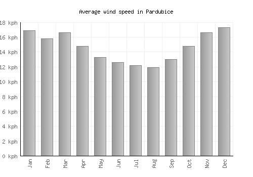 Pardubice average winspeed by month (km/h)