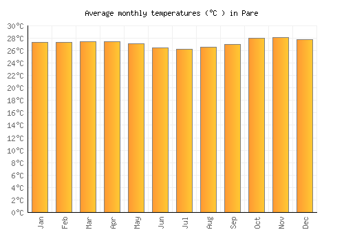 Pare average temperature chart (Celsius)