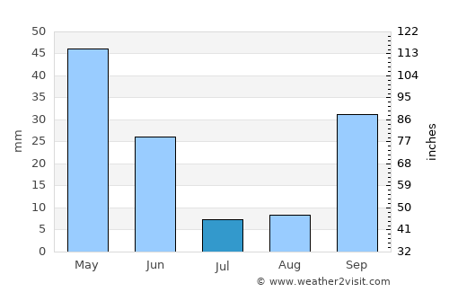 Parede average rain in July