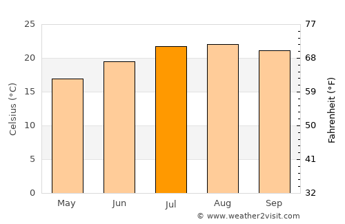 Parede average temperature in July