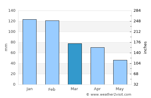 Parede average rain in March