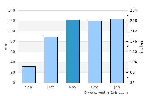 Parede average rain in November