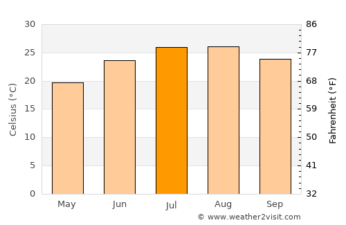 Parekklisha average temperature in July