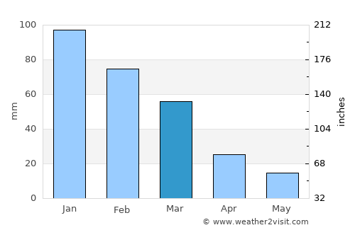 Parekklisha average rain in March