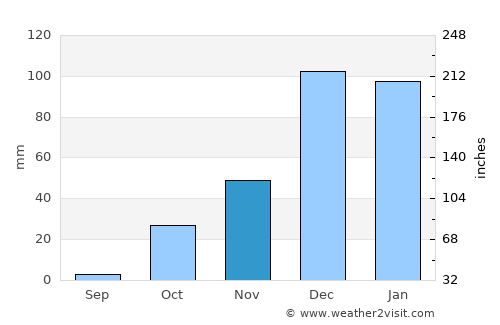 Parekklisha average rain in November