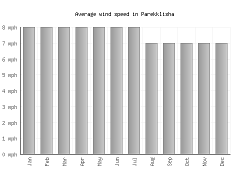 Parekklisha average winspeed by month (mph)