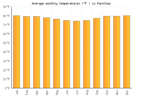 Parelhas average temperature chart (Fahrenheit)