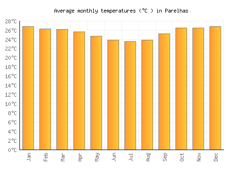 Parelhas average temperature chart (Celsius)