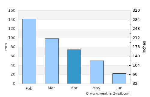Párga average rain in April