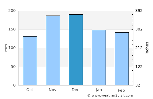 Párga average rain in December
