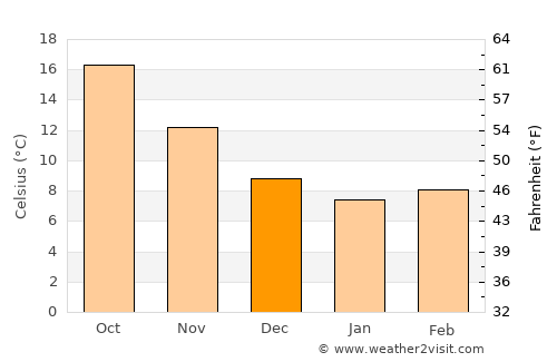 Párga average temperature in December