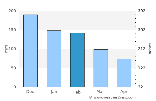 Párga average rain in February