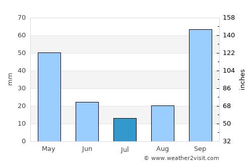 Párga average rain in July