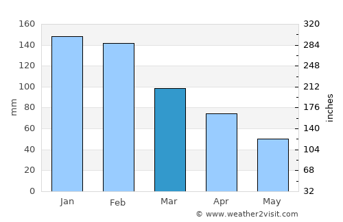 Párga average rain in March