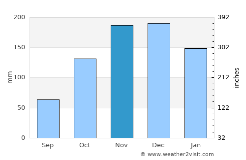 Párga average rain in November