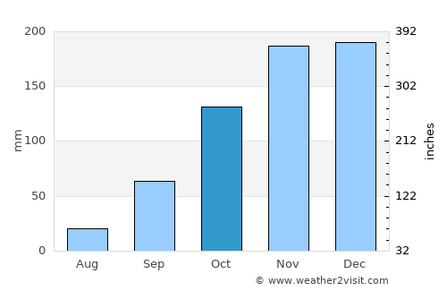 Párga average rain in October