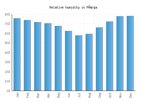 Párga relative humidity averages