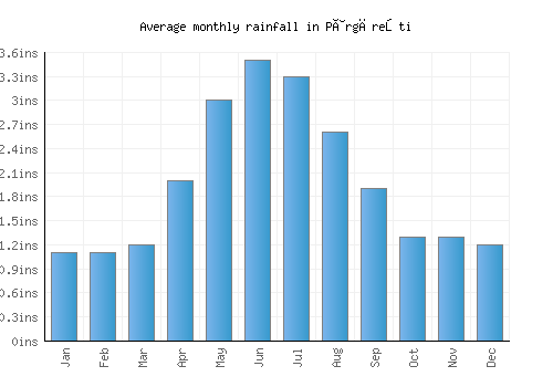Pârgăreşti monthly rainfall chart (inches)