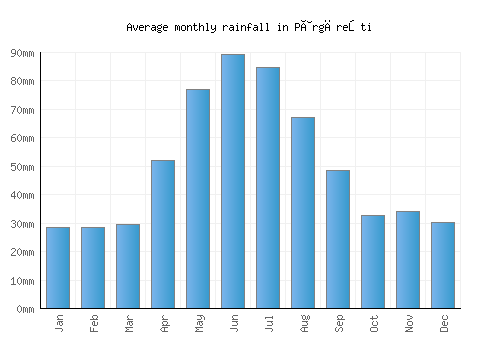 Pârgăreşti monthly rainfall chart (mm)