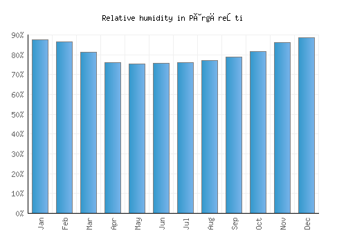 Pârgăreşti relative humidity averages