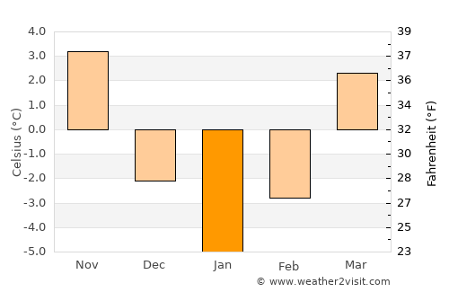 Pârgăreşti average temperature in January