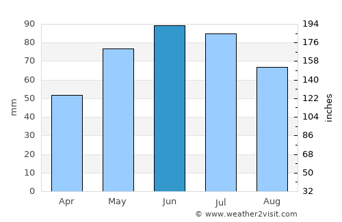 Pârgăreşti average rain in June