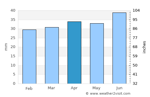 Pargas average rain in April