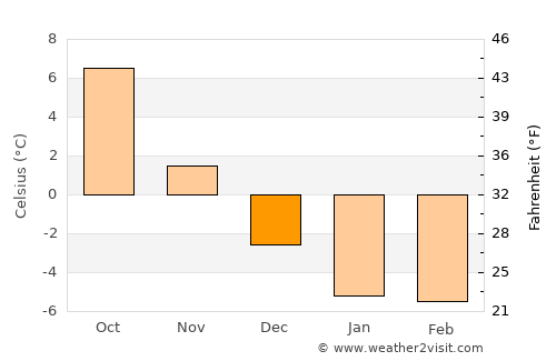 Pargas average temperature in December