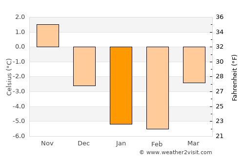 Pargas average temperature in January