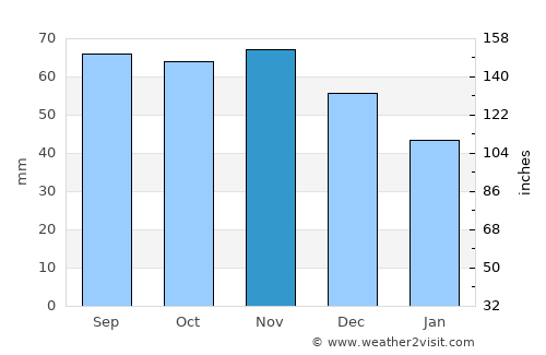 Pargas average rain in November