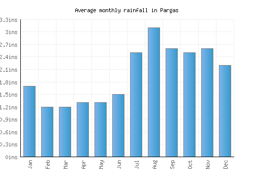 Pargas monthly rainfall chart (inches)