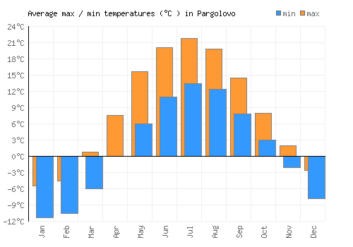 Pargolovo average minimum / maximum temperatures (Celsius)