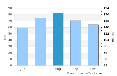 Pargolovo average rain in August