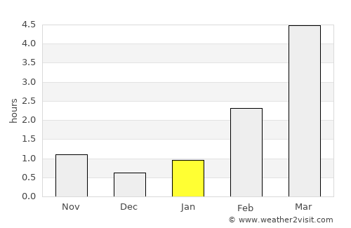 Pargolovo average rain in January
