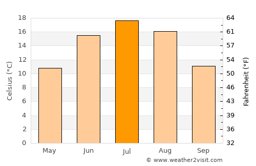 Pargolovo average temperature in July