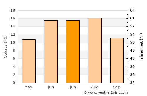 Pargolovo average temperature in June